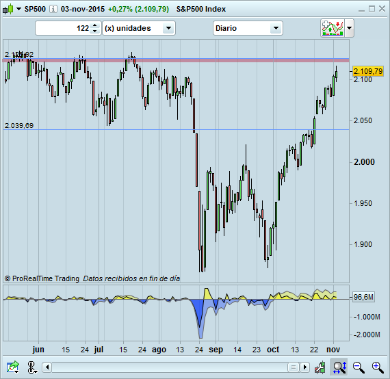 trading S&P500