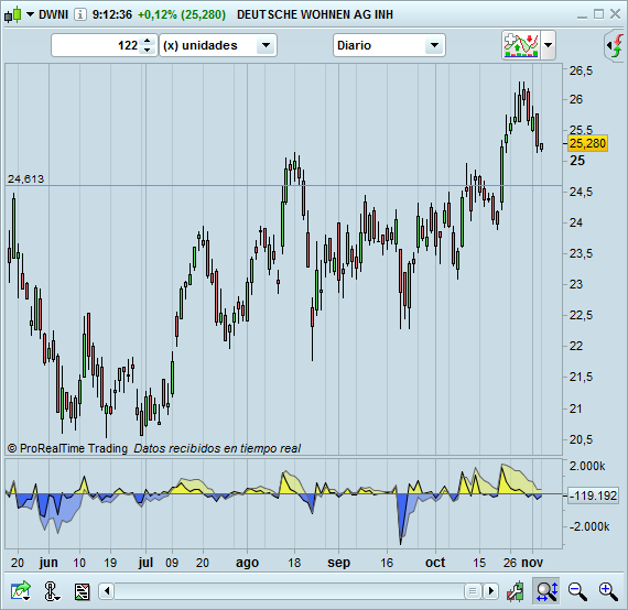 trading largos DWNI semanal