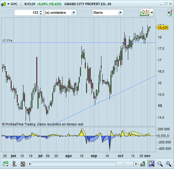 trading largos GYC diario