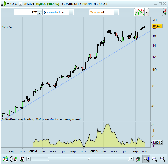 trading long GYC semanal