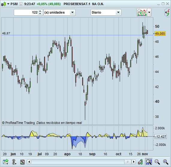 trading long daily PSM test