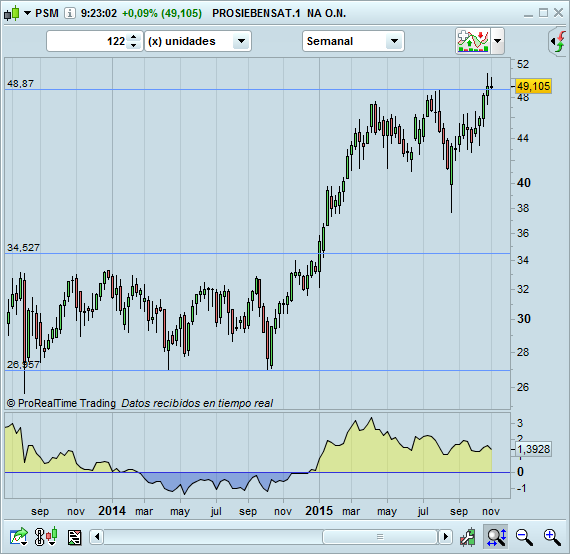 trading long pullback PSM weekly