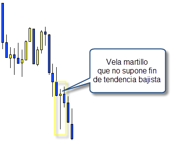 trading martillo velas japonesas