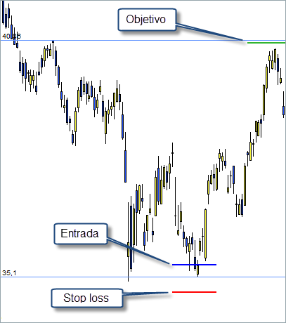 trading objetivo