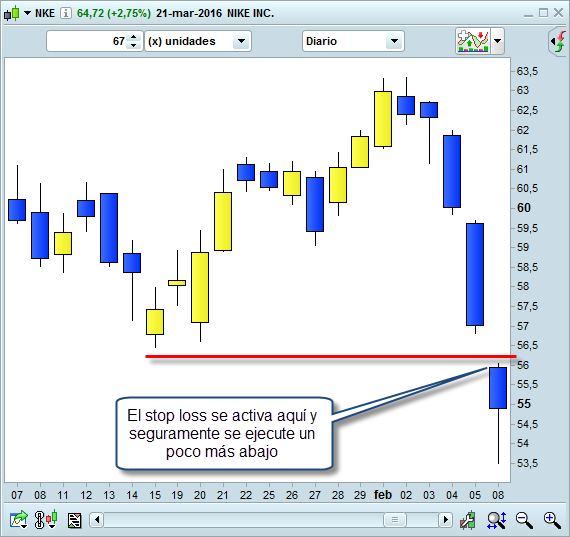 stop loss gap apertura