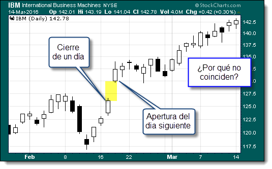 trading apertura cierre gap