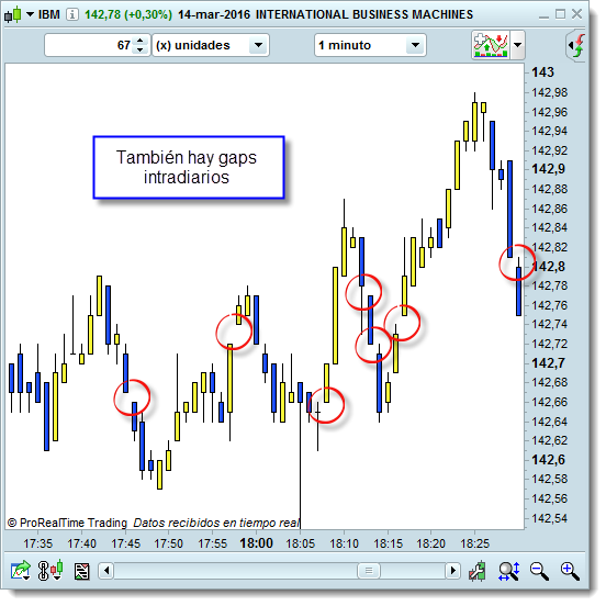 gap en bolsa