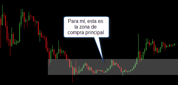 trading zona de compra