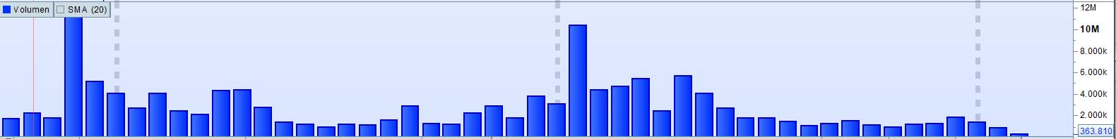 SMA gráfico de volumen con poca capitalización