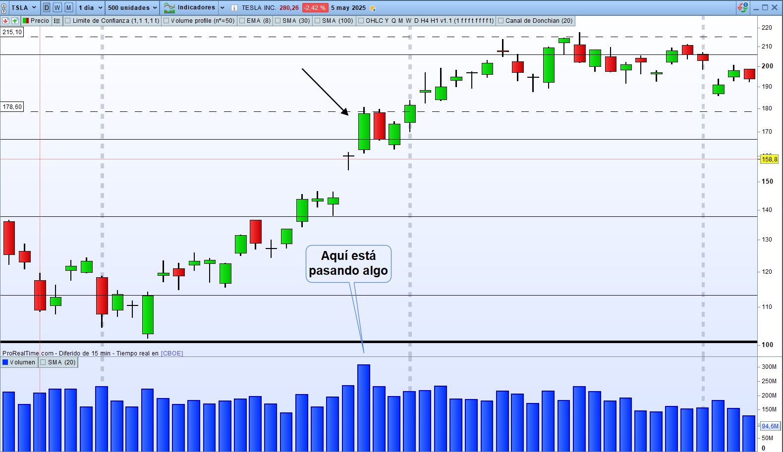 Vela diaria después de un momento con mucho volumen