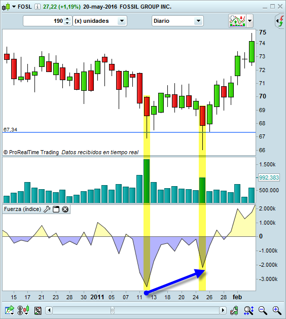 divergencia trading force index