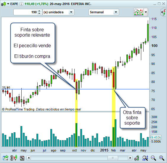 finta soporte relevante trading