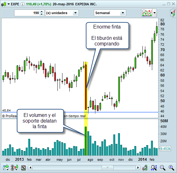 volumen en el trading soporte