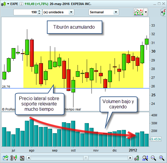 trading acumulacion volumen precio