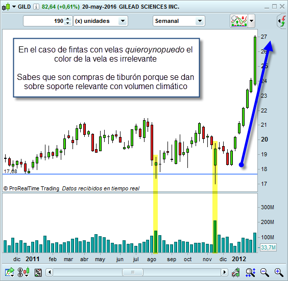 volumen en el trading climatico compras de tiburon