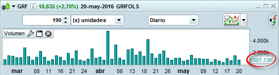 volumen en el trading grifols