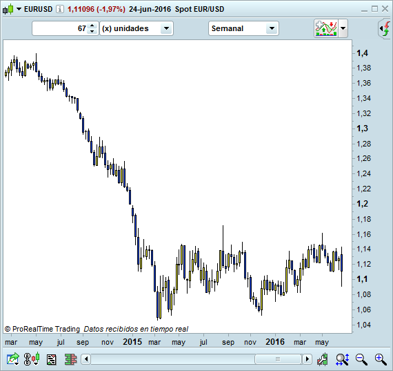 euro dolar trading