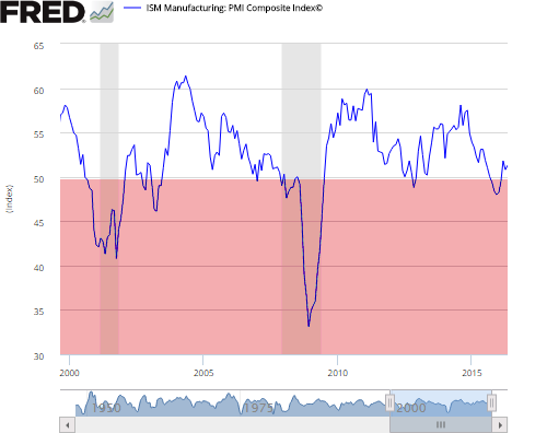 ism manufacturing