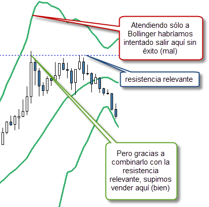 vender bien con bollinger y resistencia relevante