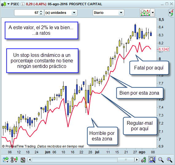 stop loss dinamico de broker no funciona