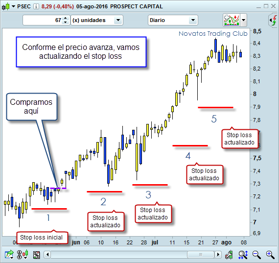 vamos ajustando el stop loss