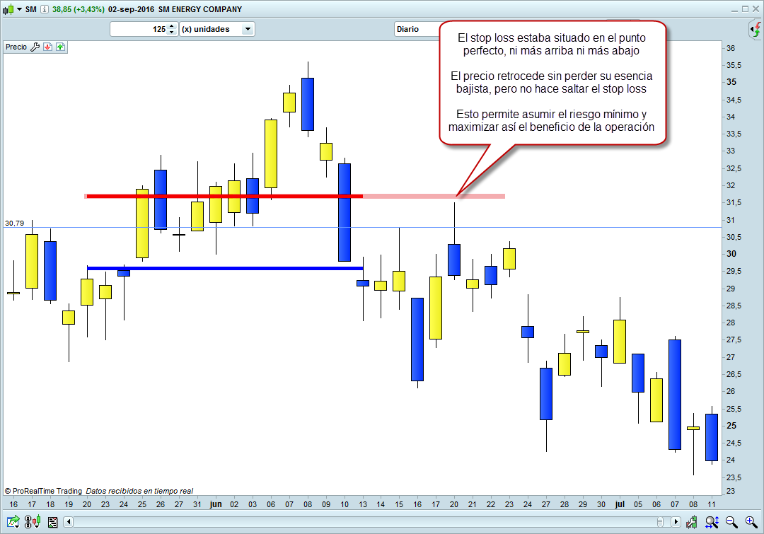 stop loss perfecto en trading