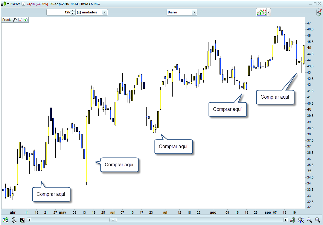 trading cuando comprar