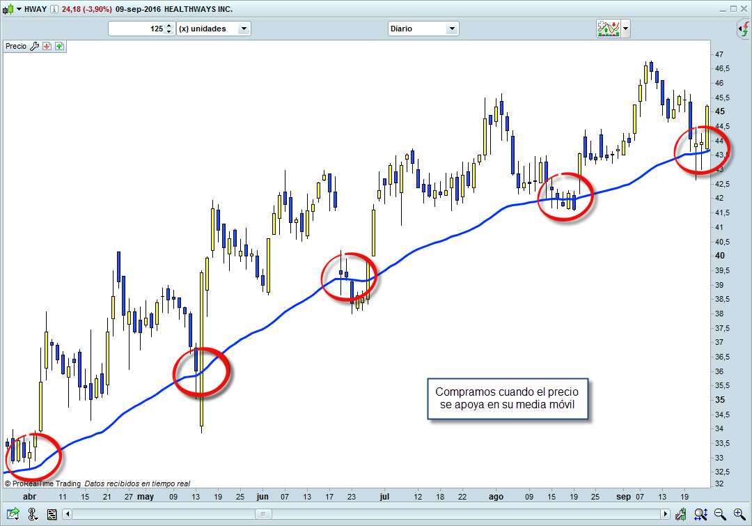 trading media movil comprar acciones en el momento justo