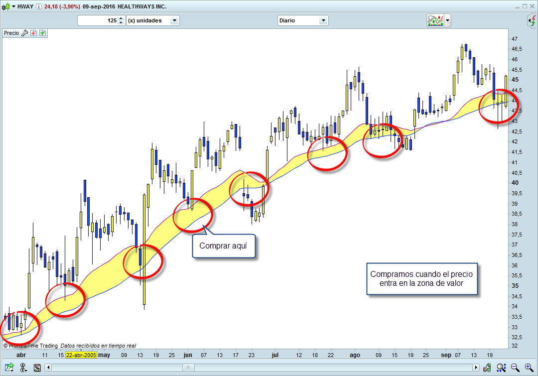 trading zona de valor mas preciso