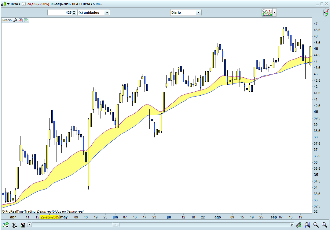 trading zona de valor