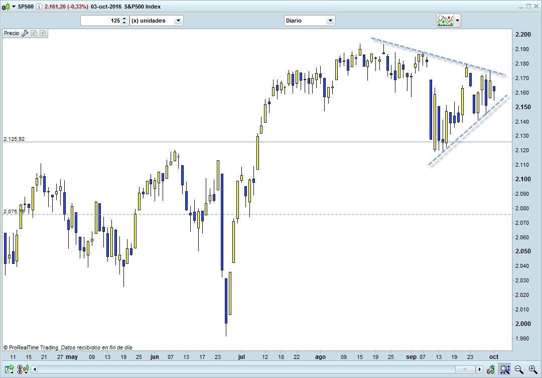 grafico-diario-trading-sp500