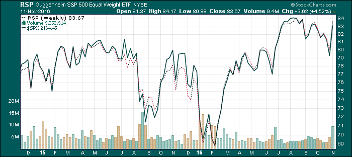 sp500-sin-ponderar