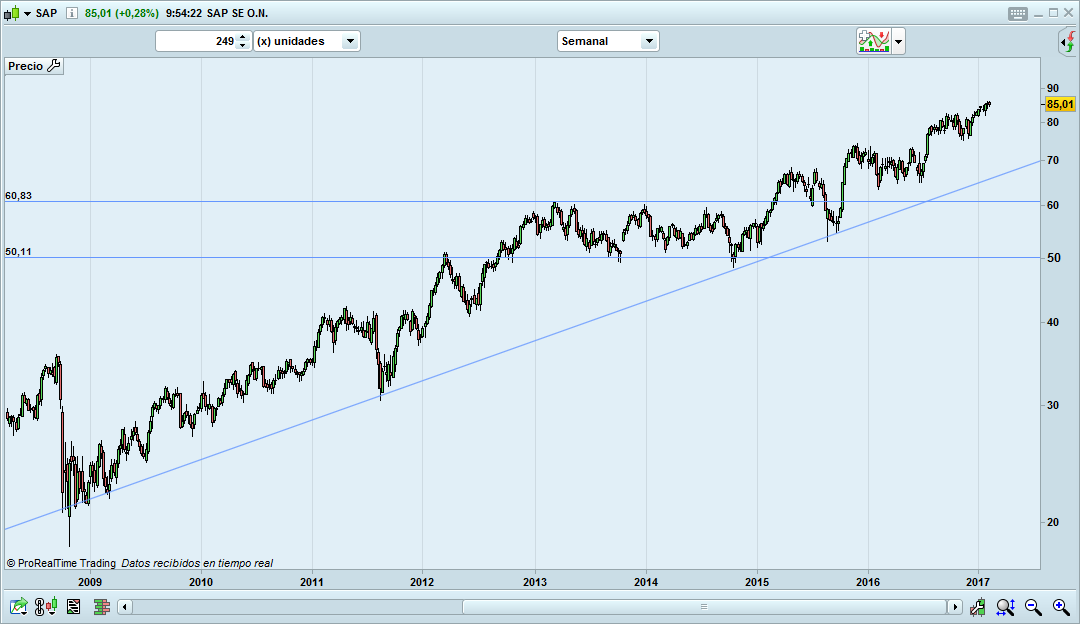 SAP trading