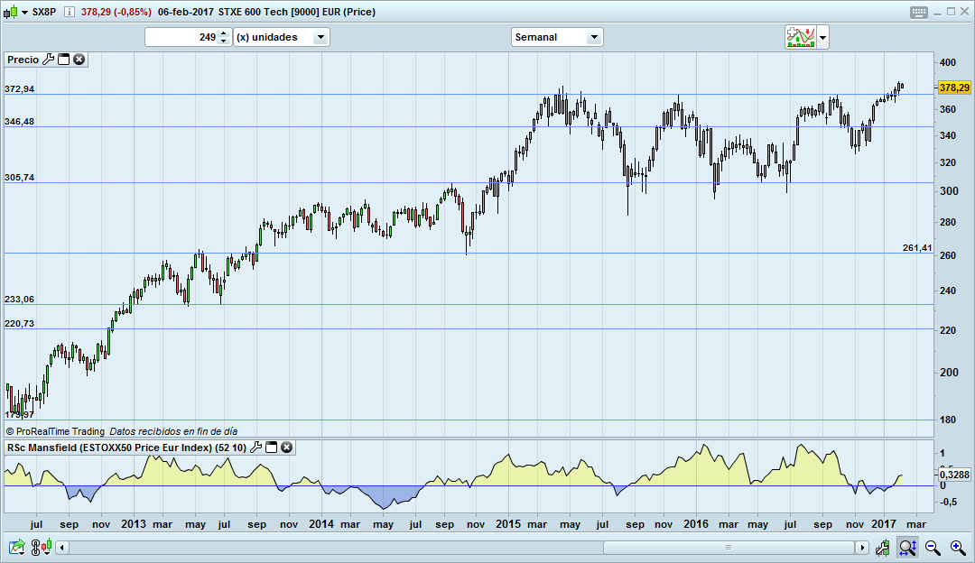 supersector tecnologia invertir en bolsa trading