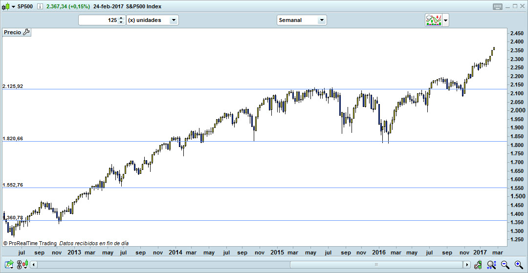 trading sp500