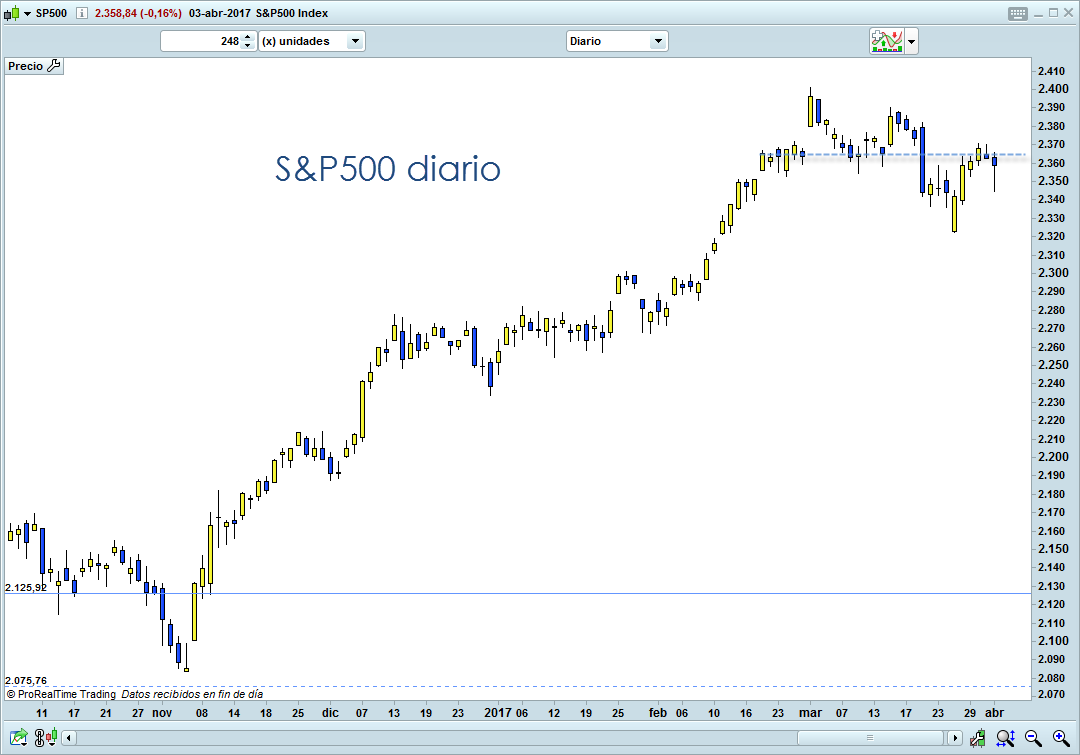 ganar dinero en bolsa SP500 tradomg