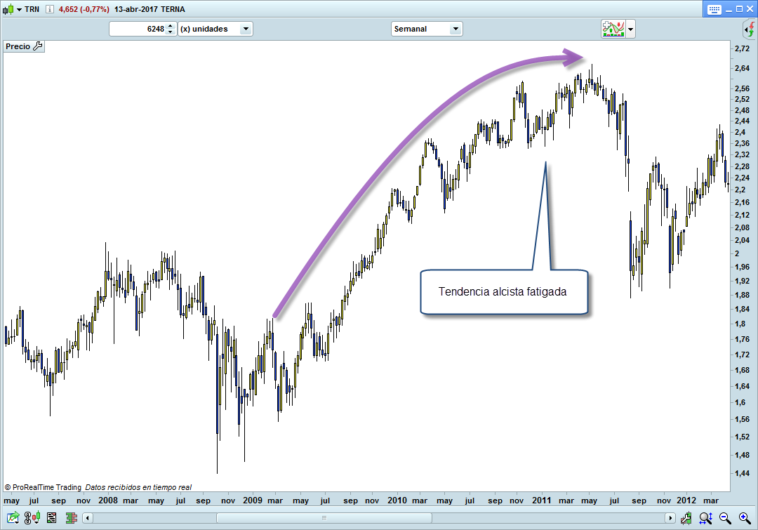 linea tendencia alcista fatigada