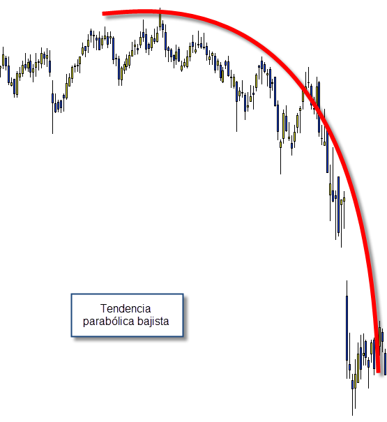 linea tendencia parabolica bajista