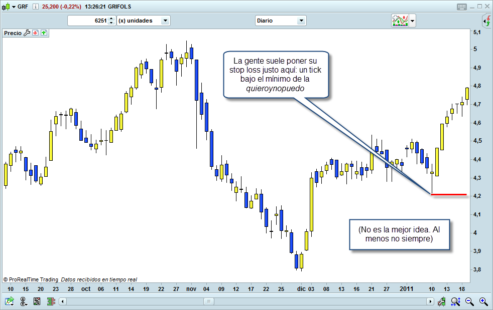 trading donde colocar el stop loss