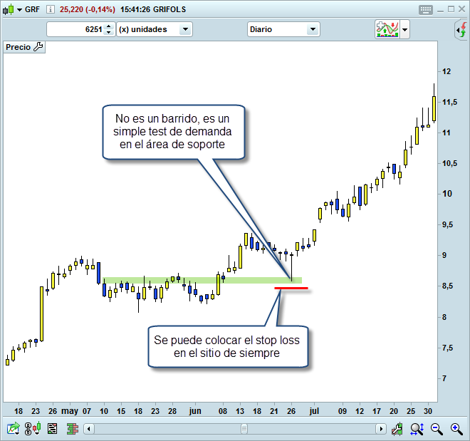 trading test de demanda sobre soporte