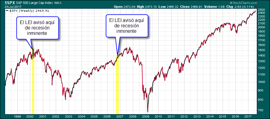 avisos de LEI en trading bolsa acciones mercados