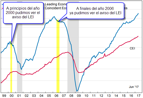 avisos de leading indicators