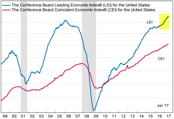 leading indicator index trading bolsa