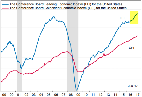 leading indicator index trading bolsa