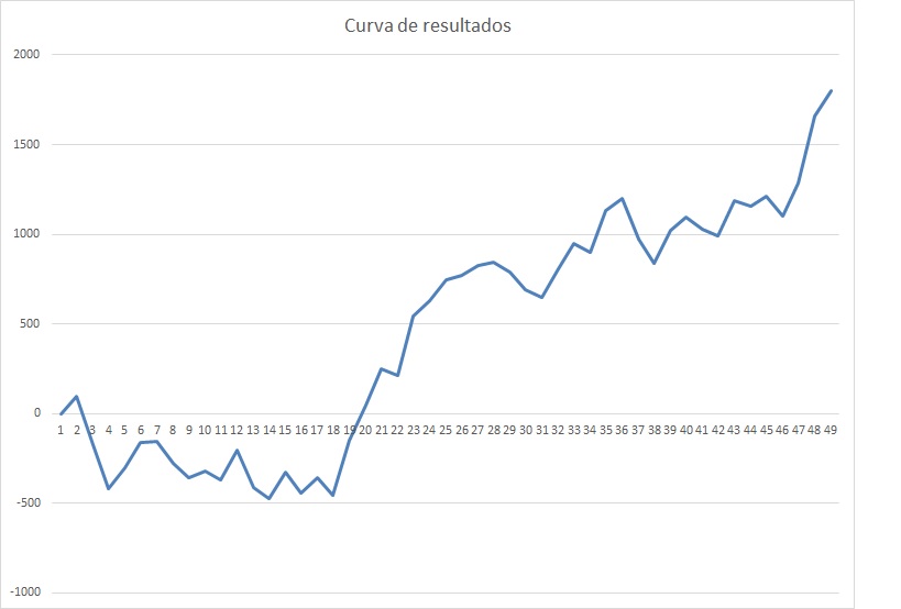 curva de resuktadis