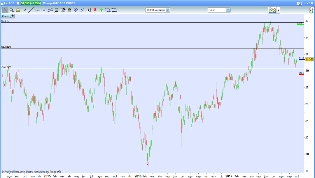 trading grafico diario