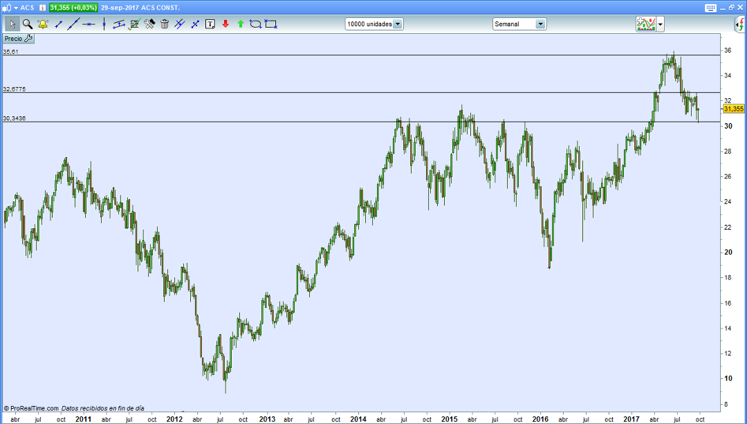 trading grafico semanal