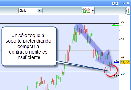 un toque al soporte relevante trading