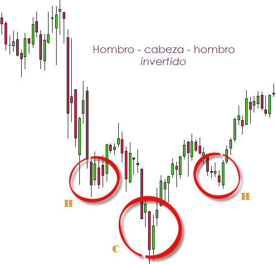 Hombro cabeza Hombro Invertido ejemplo