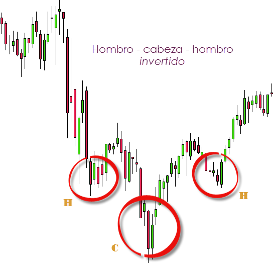 hombro cabeza hombro invertido trading